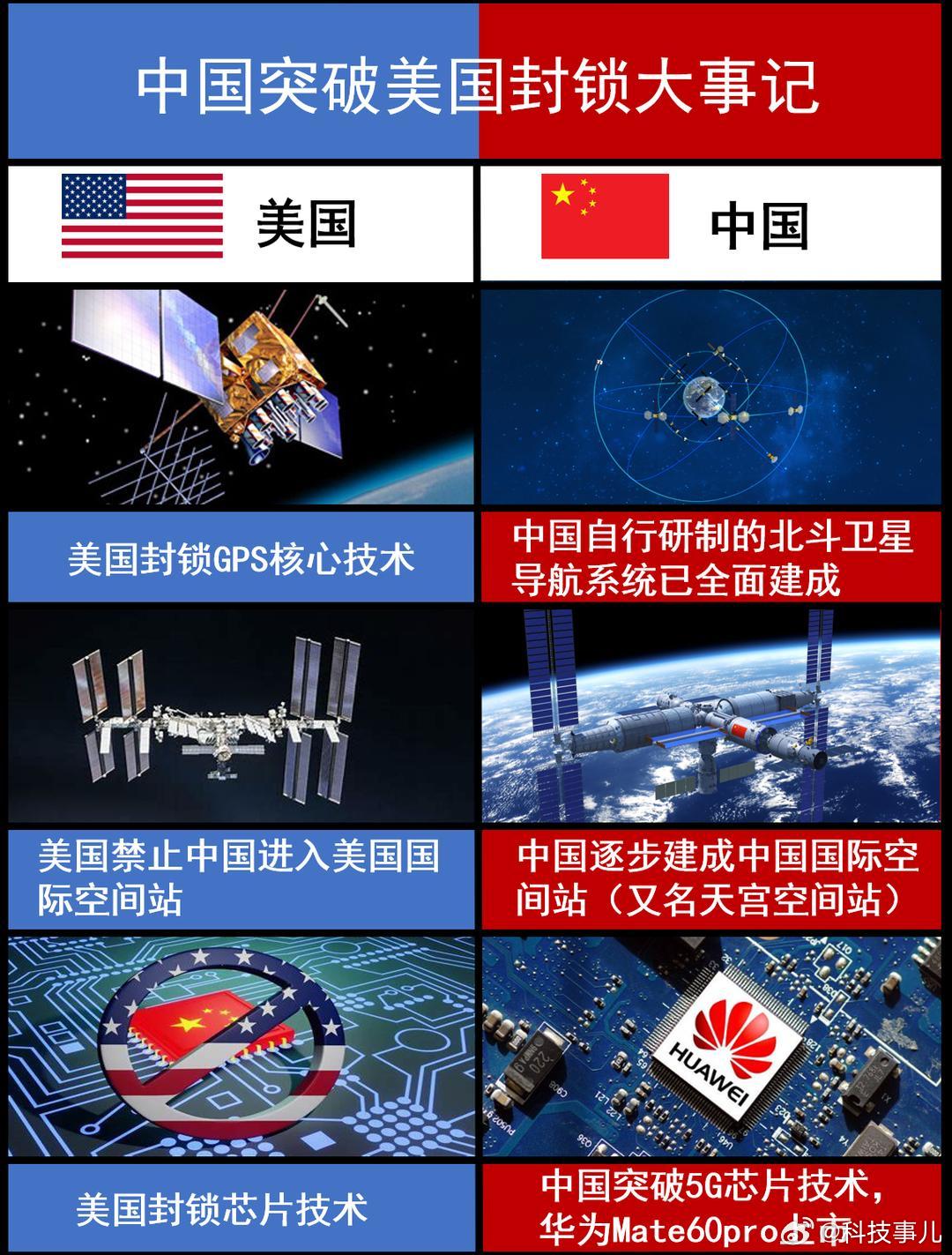 中国突破美国封锁大事记：“封锁吧，封锁十年八年，中国的一切问题都解决了。” ​​