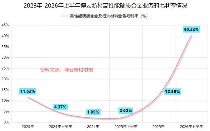 博云新材扣非净利润暴涨19370% 周期红利推升短期盈利
 
2026年上半年博