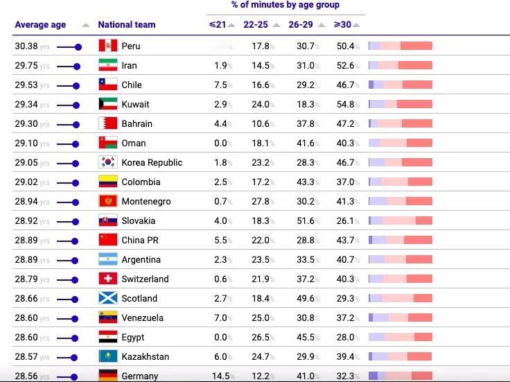 2024年国足阵容平均年龄追平阿根廷，均为28.89岁，高居全球第11位。这还要