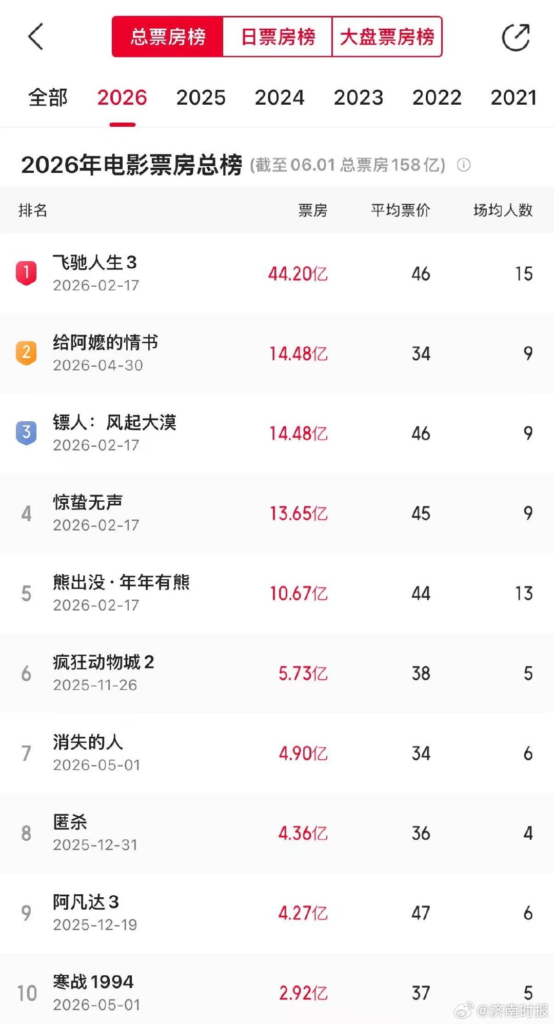 【#给阿嬷的情书票房超过镖人# 】#阿嬷票房年度第二#据网络平台数据，截至6月1