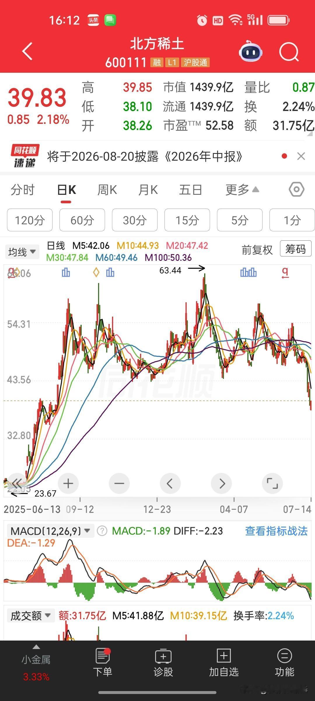 盘后北方稀土发布半年业绩预告，预计上半年净利润19.8亿—20.6亿元，同比增幅