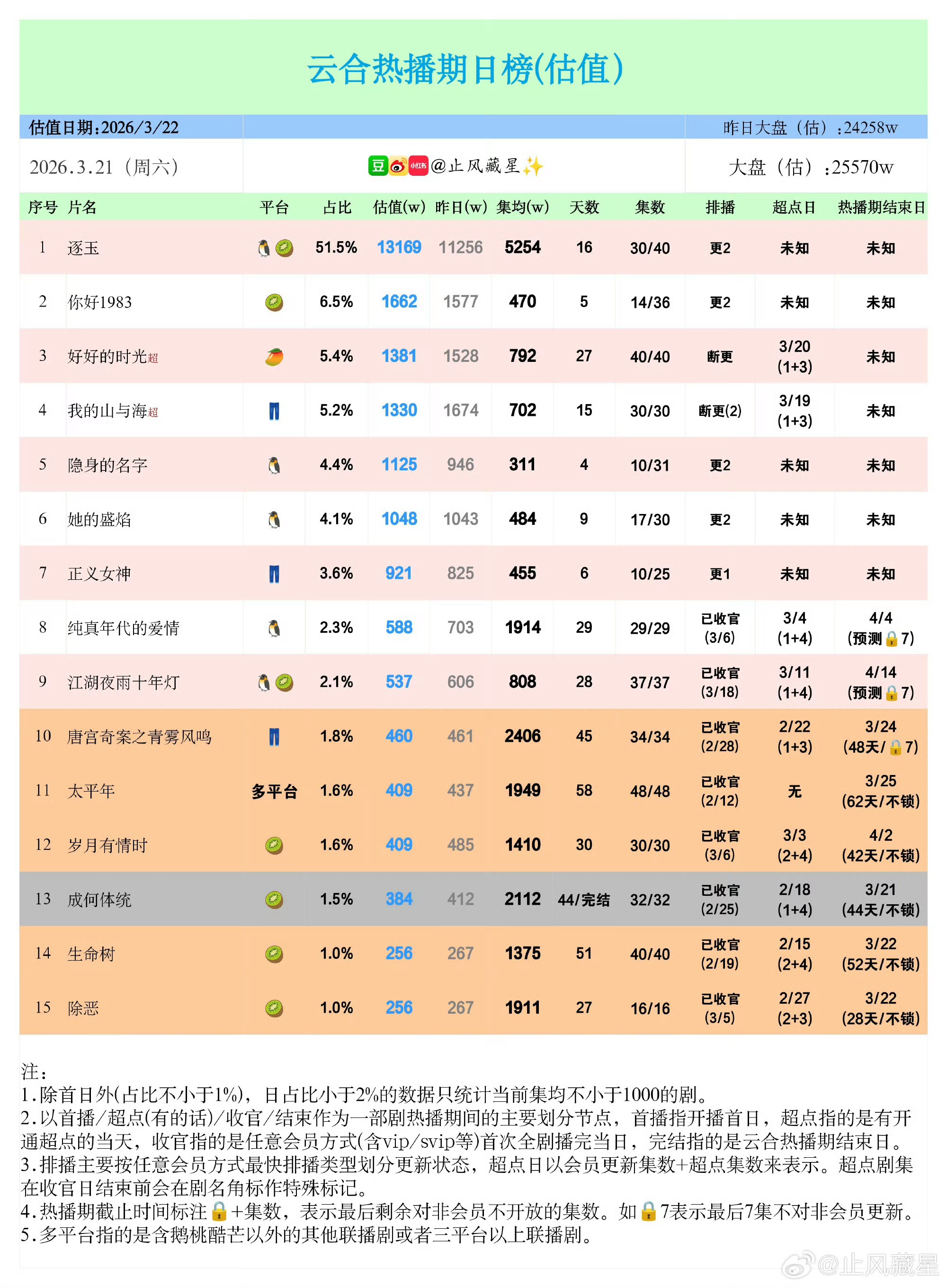 成何体统昨日云合热播期完结，集均约2112w王楚然一番实绩入账