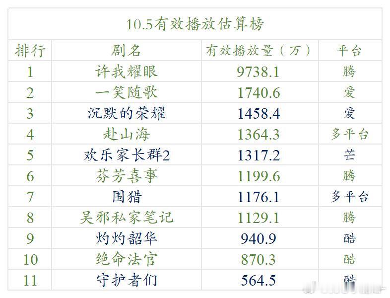 10.5云合估算播放量 ​​​