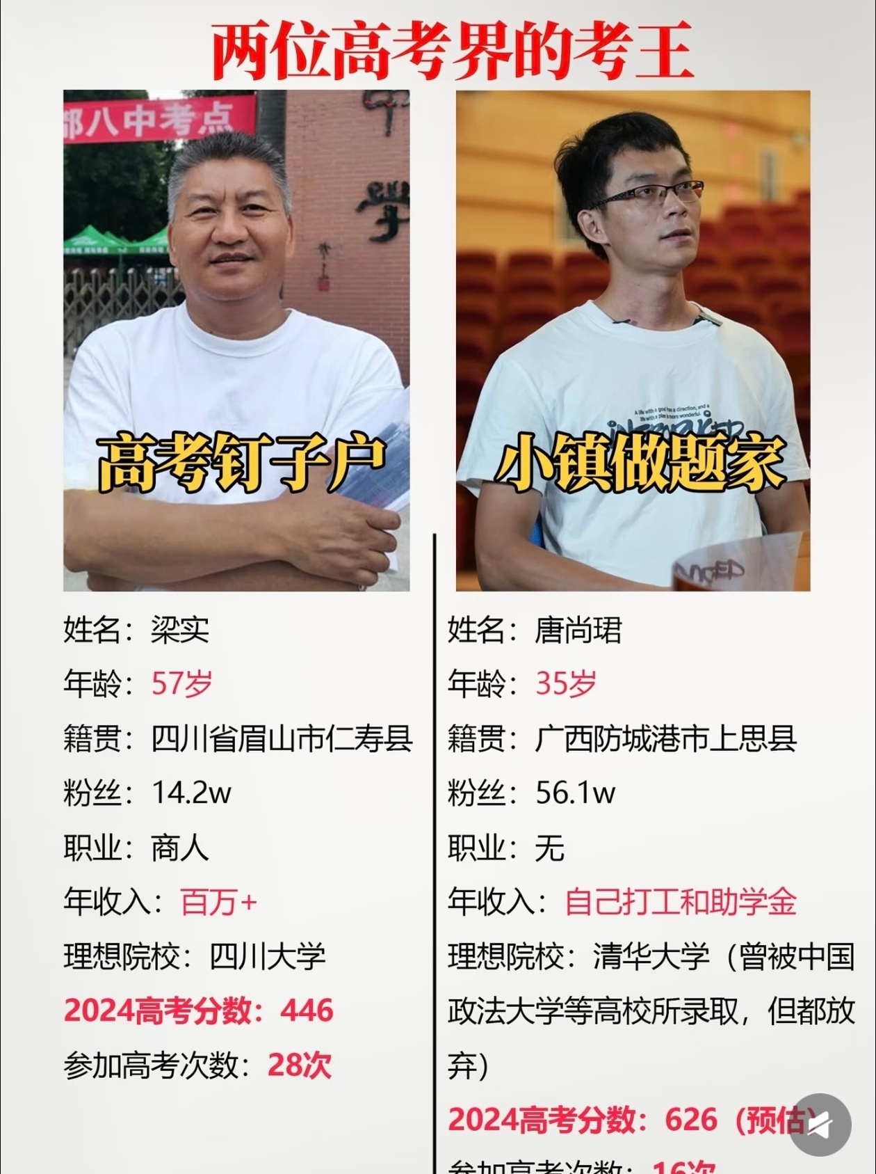 唐尚珺高考16次累计获30万补助我不赞成这种，因为人生就三万天 你把十几年都用来