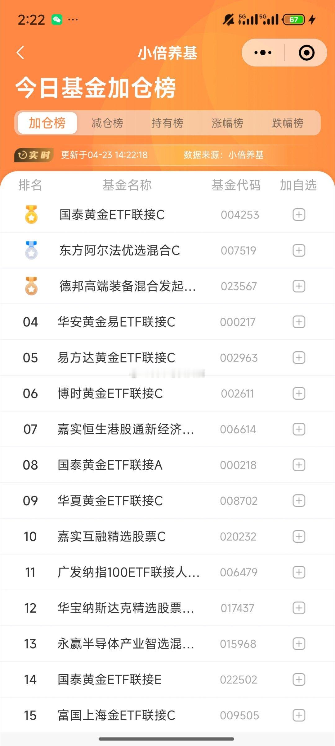 基金[超话] 今天加减仓榜单黄金继续上榜机器人 创新药 三个热点a股 ​​​