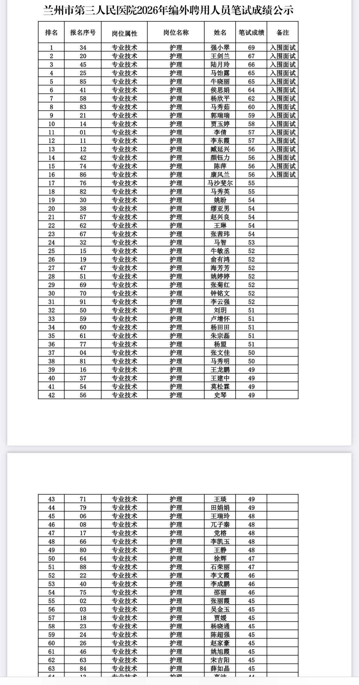 速查！兰州三院编外笔试成绩公布！

📌 发布单位: 兰州市第三人民医院
📌 