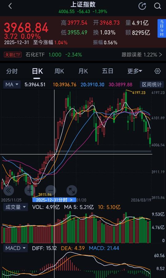 偷偷告诉你，下一个目标：3968点。