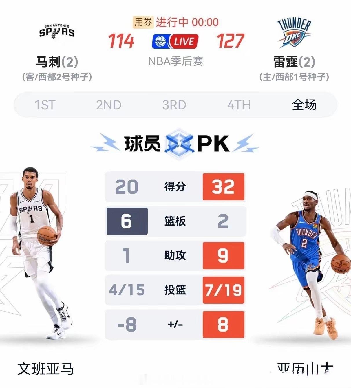 NBA西部季后赛天王山战，雷霆主场127:114胜马刺，夺赛点！看两队核心数据，
