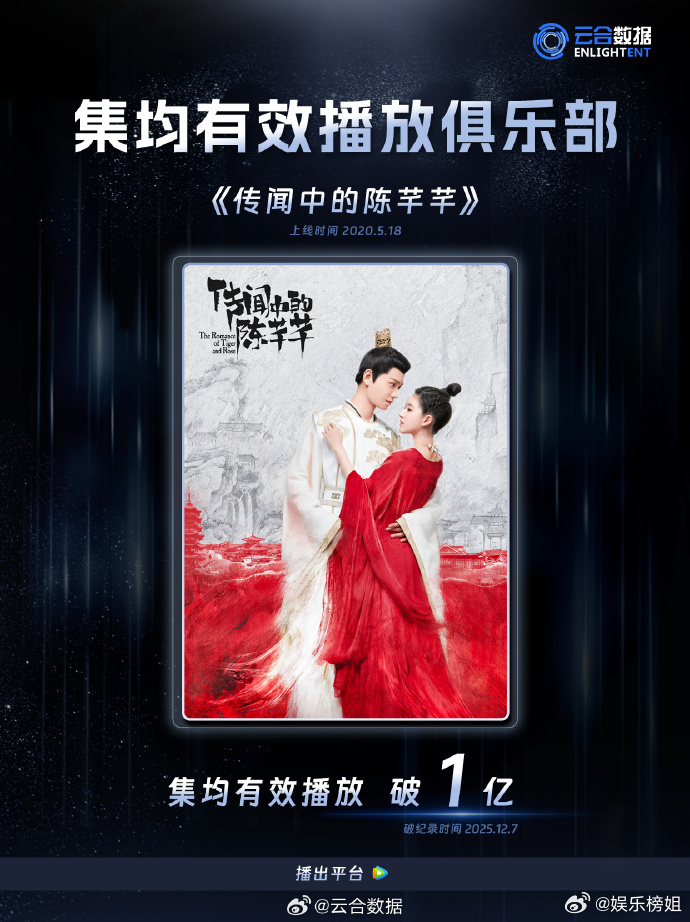 传闻中的陈芊芊云合赵露思丁禹兮合作古装剧传闻中的陈芊芊集均有效播放破亿，恭喜恭喜