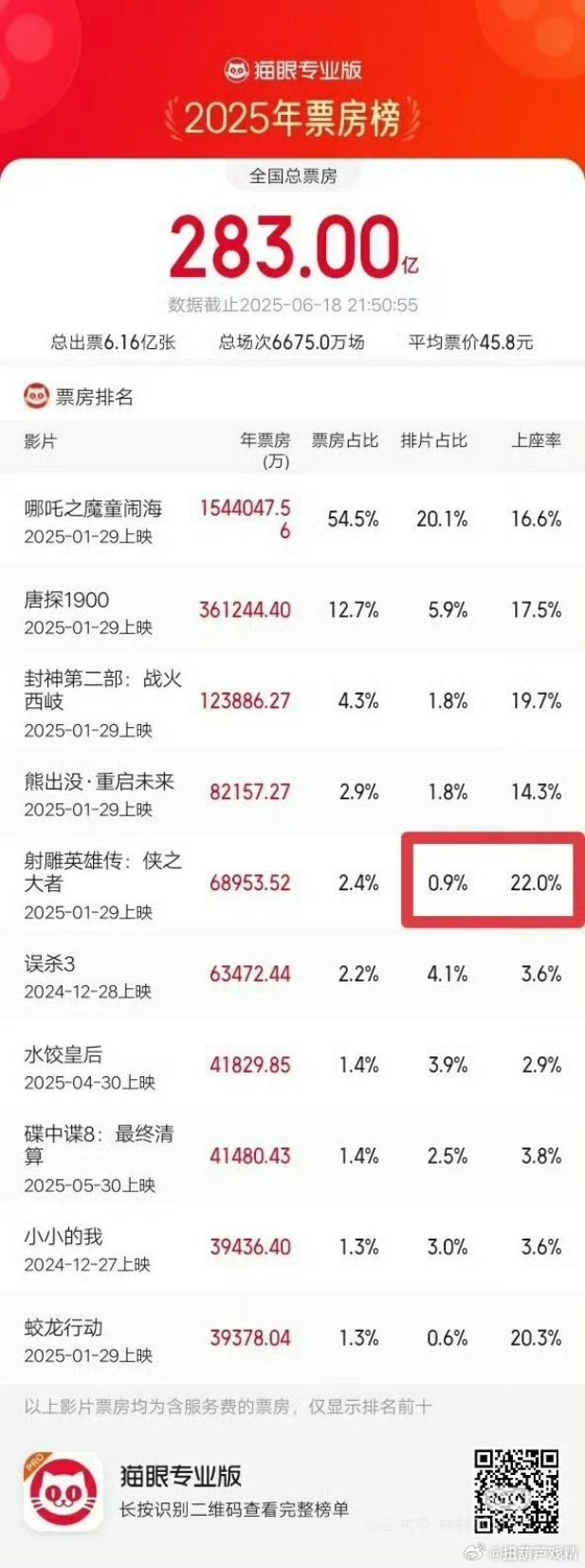 真要为射雕一大哭，这么高的上座率，排片量被欺负成啥了，在2024哪个档期上映票房