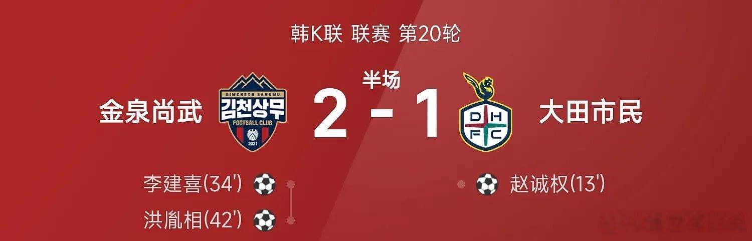7月25日26赛季韩K联联赛第20轮，金泉尚武迎战大田市民。半场战罢，双方比分暂