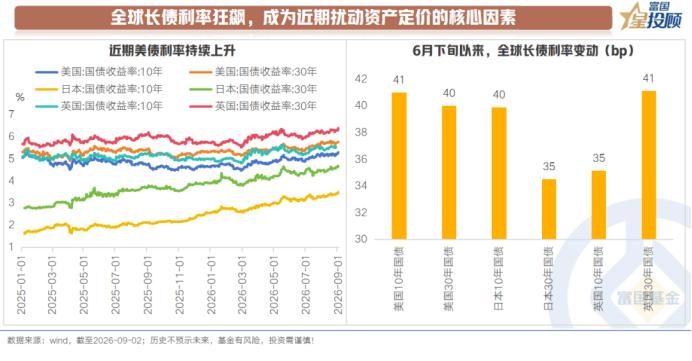 全球长债危机，成为左右市场核心因素

6月下旬以来，美债和海外其他长期限国债联袂