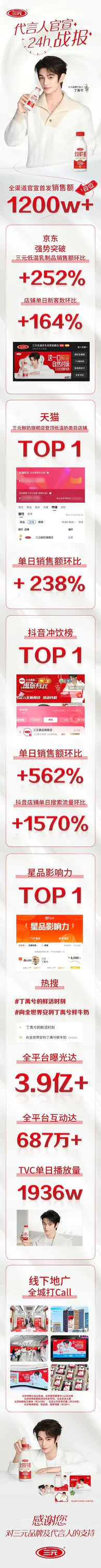 丁禹兮宋茜 爸妈我出生了丁禹兮三元牛奶1200w官方战报+1，今年第28个商务！