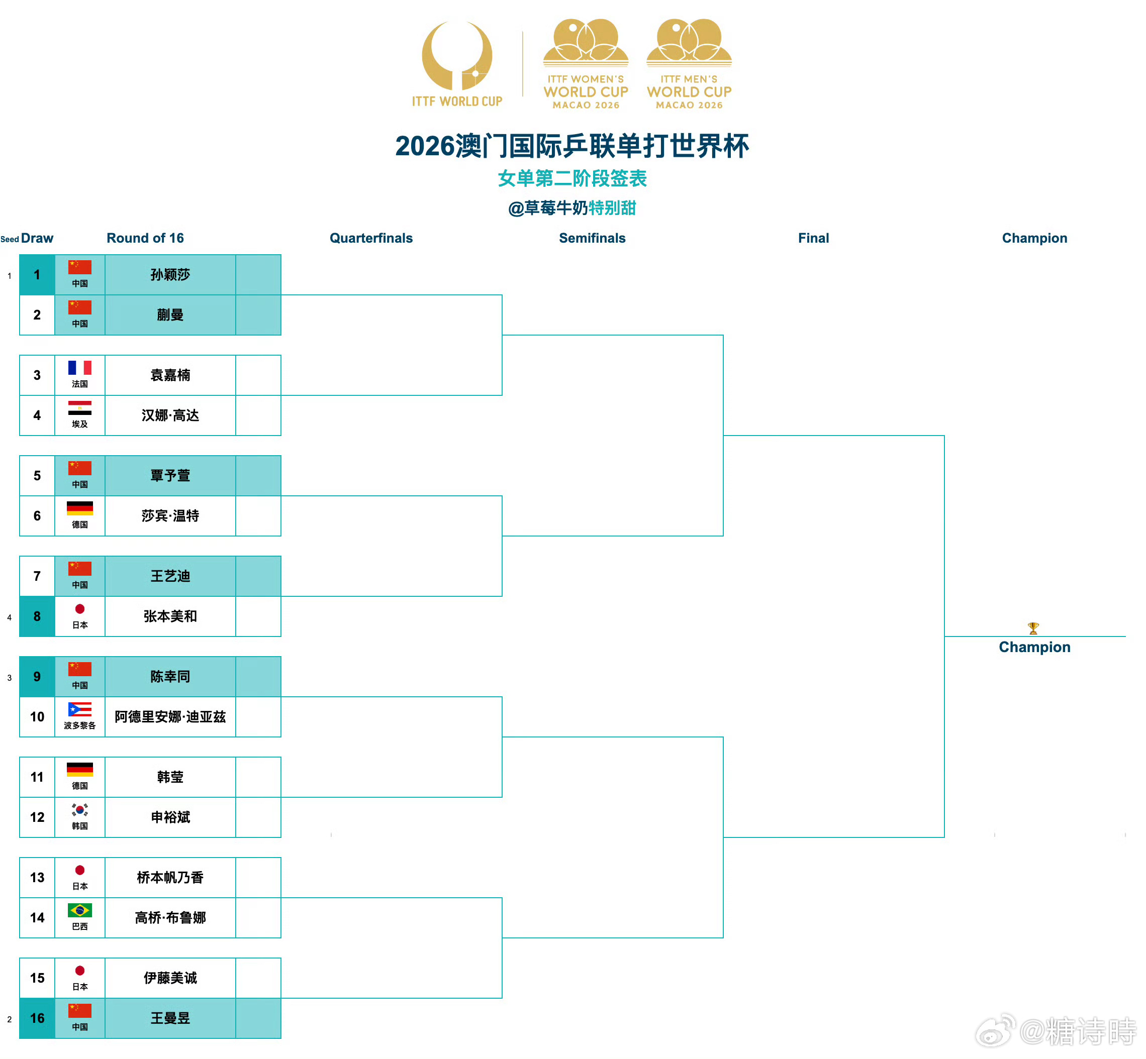 蒯曼抽中孙颖莎 | 乒乓球 2026澳门国际乒联单打世界杯丨女单第二阶段签表【1