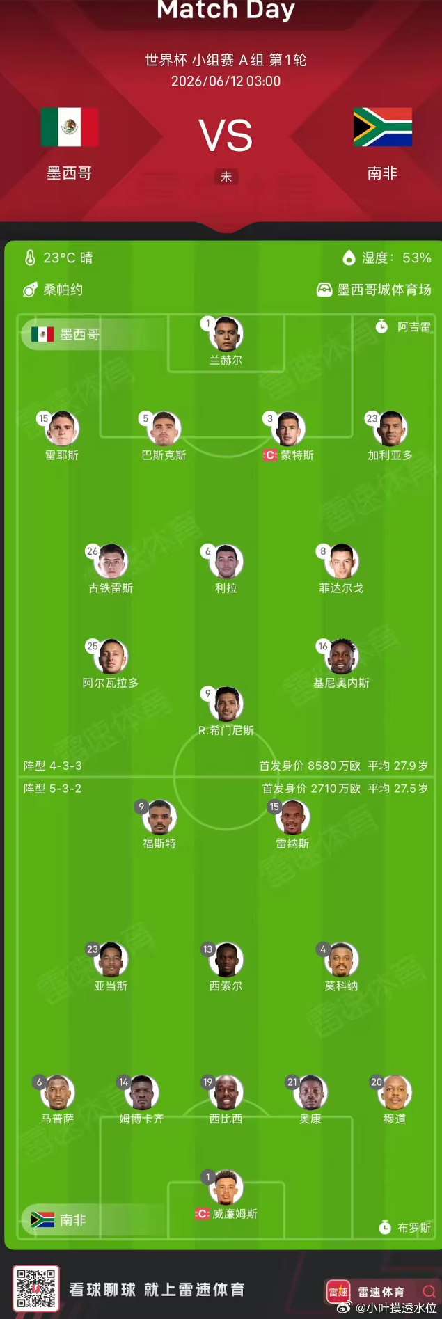 揭幕战墨西哥vs南非首发身价对比，东道主是对手三倍6月12日讯 北京时间凌晨3点