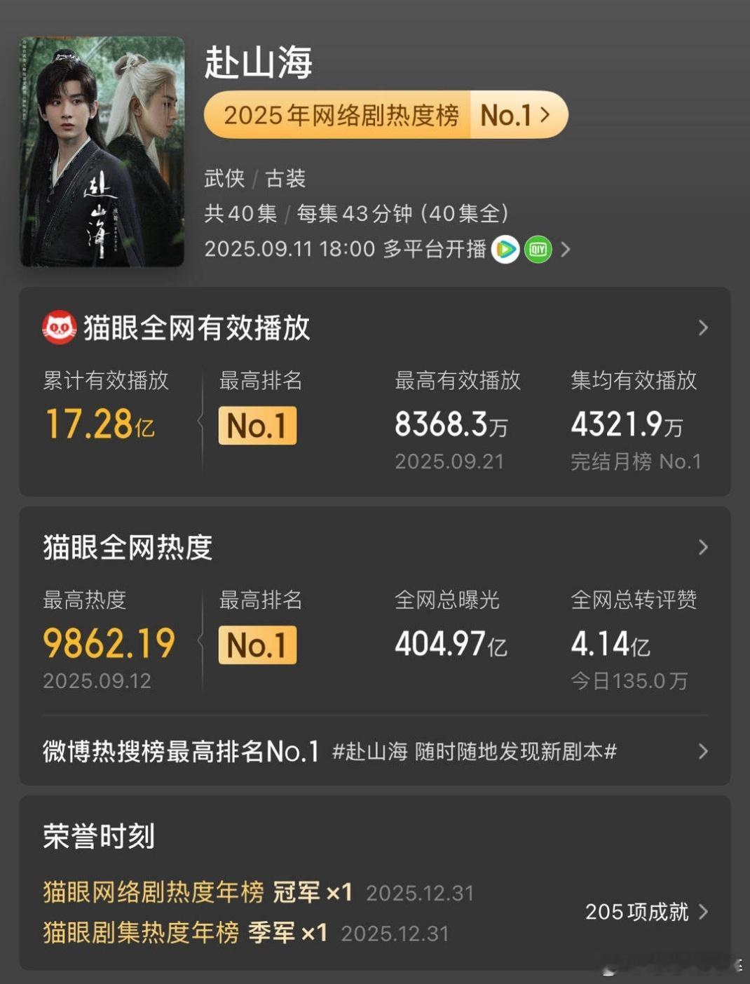 骄阳似我集均目前在我看来，没有一个热度是能对的上的，集均不到1500，放几张图，
