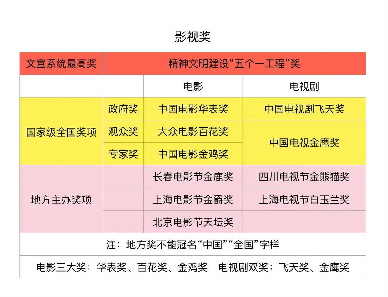 电视剧奖排名
五个一工程奖‌>‌ 飞天奖 ‌>‌ 金鹰奖 ‌>‌ 白玉兰奖 ​​