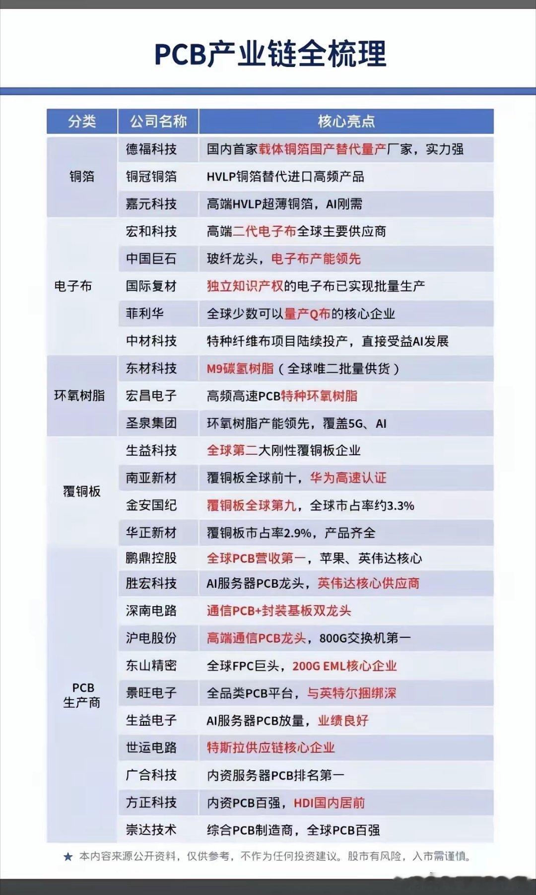 从铜箔到PCB，全产业链龙头梳理！AI浪潮下，谁是真正的“隐形冠军”？  最近A