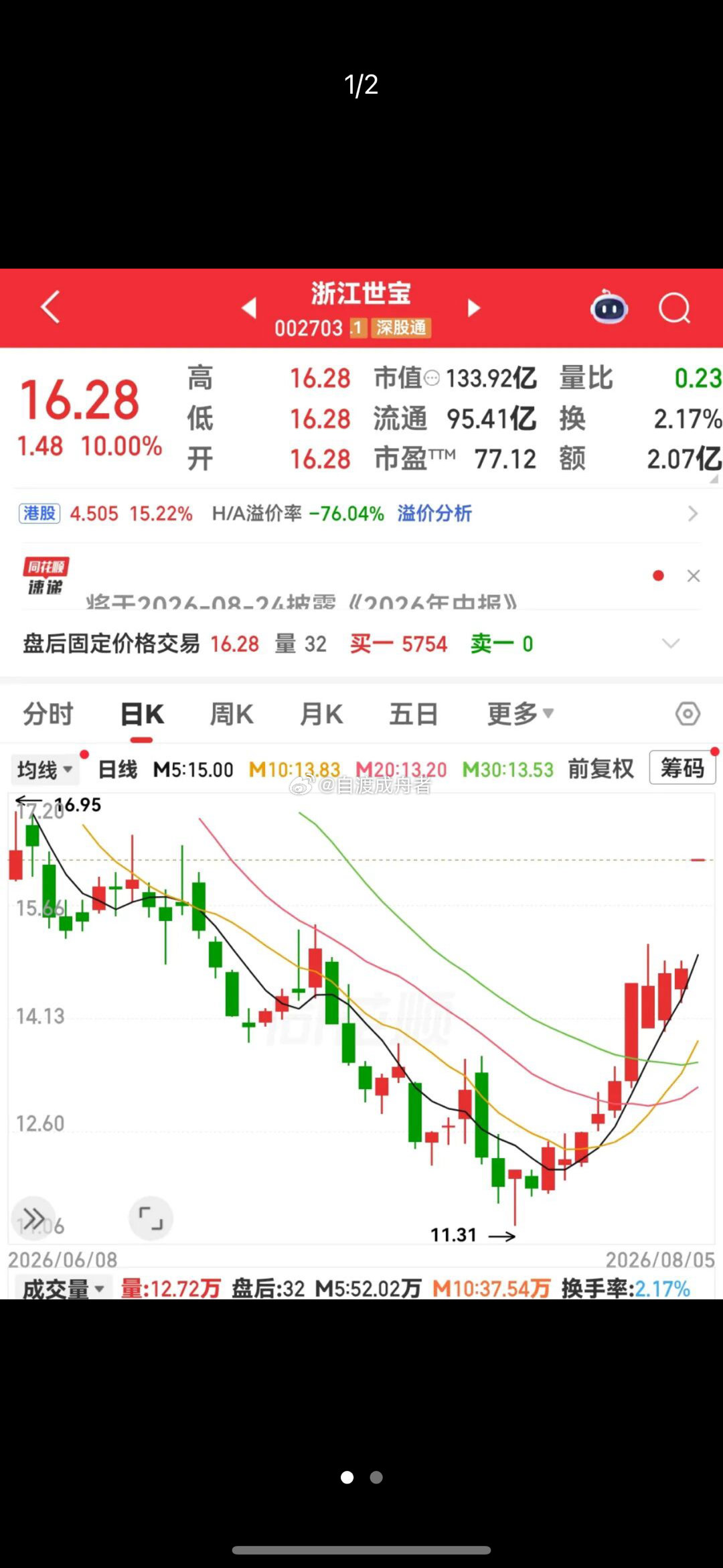 002703，“一”字涨停！贵金属板块大涨，上市公司盈利集体高增8月5日，A股市