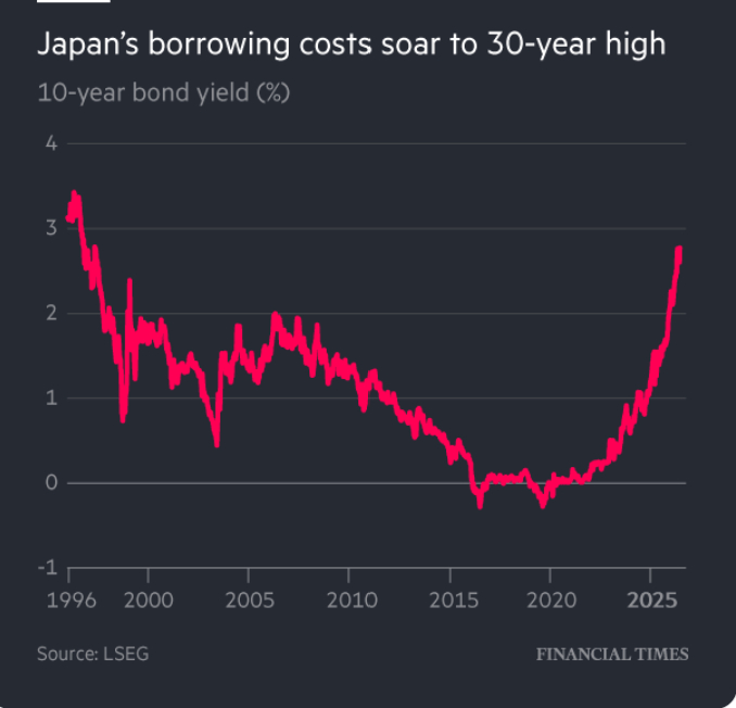 日本国债遭遇强烈抛售，推动基准10年期收益率升至自1996年以来的最高水平。由于