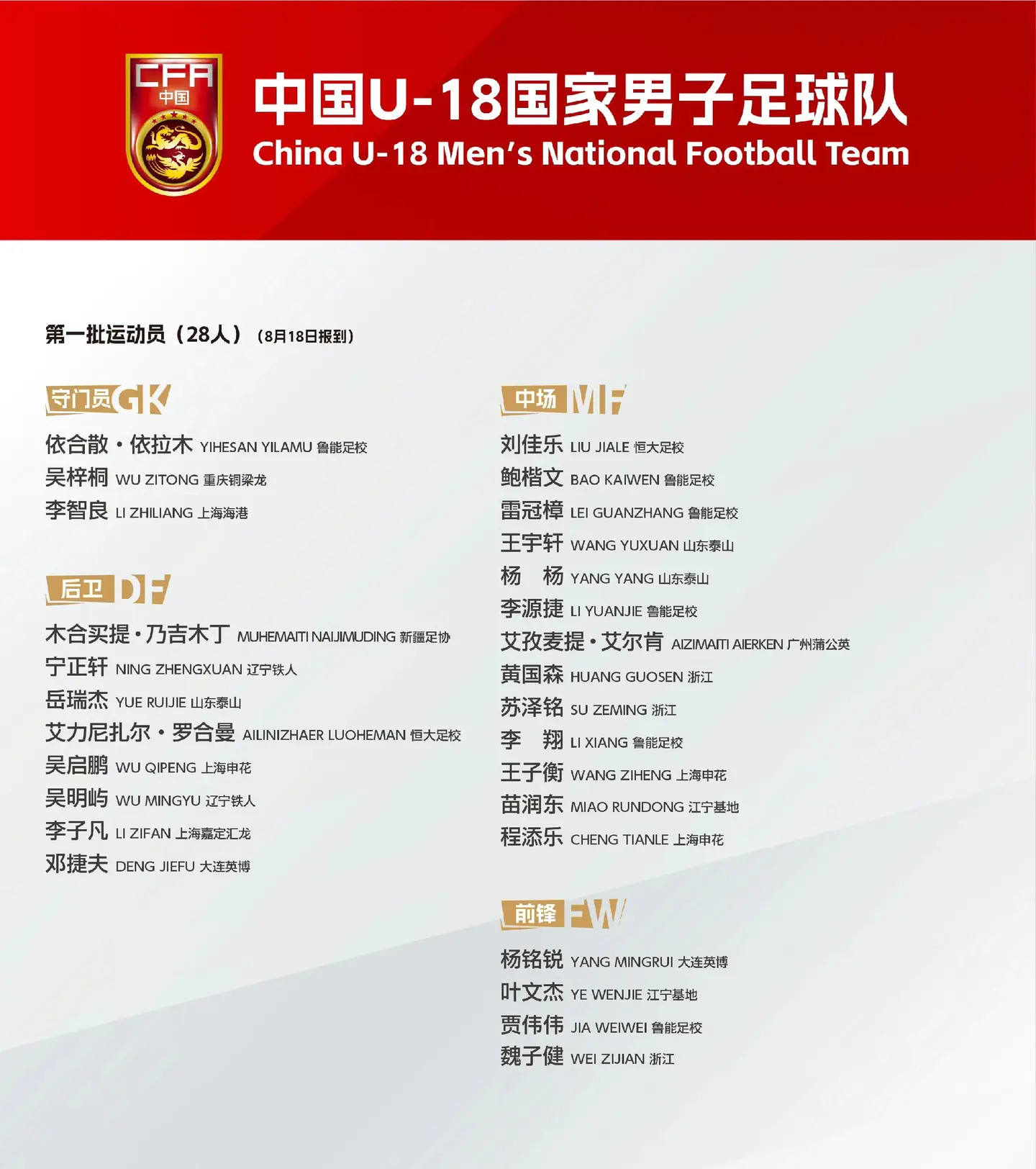 中国U18国家男子足球队集训名单。  为备战2026年U-20亚洲杯预...