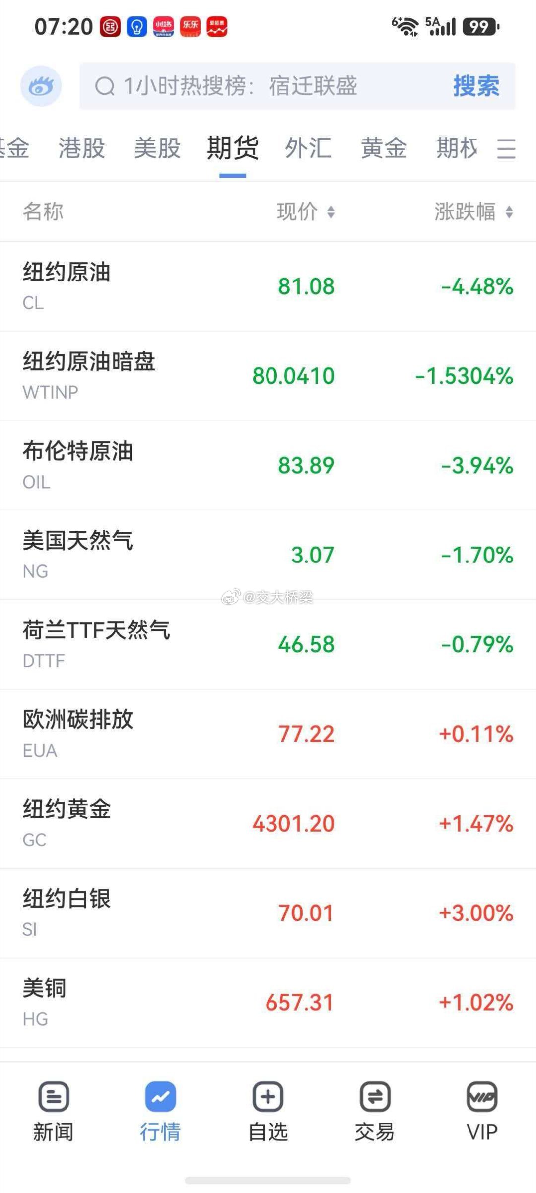盘前利好，高开低走？科技继续调整？ 