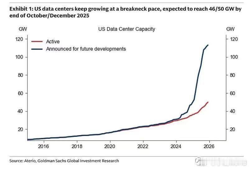 美国数据中心容量增长的图表1. 核心结论美国数据中心以极快速度增长，预计2025