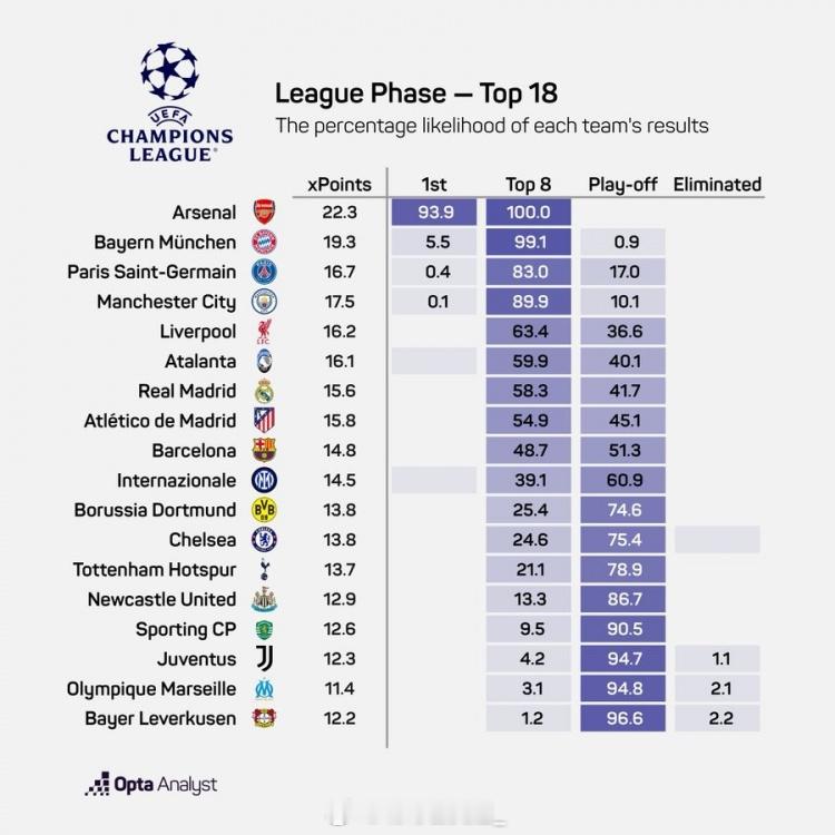 本赛季欧冠联赛阶段预期积分、前八概率、附加赛概率：阿森纳：22.3分，100%，