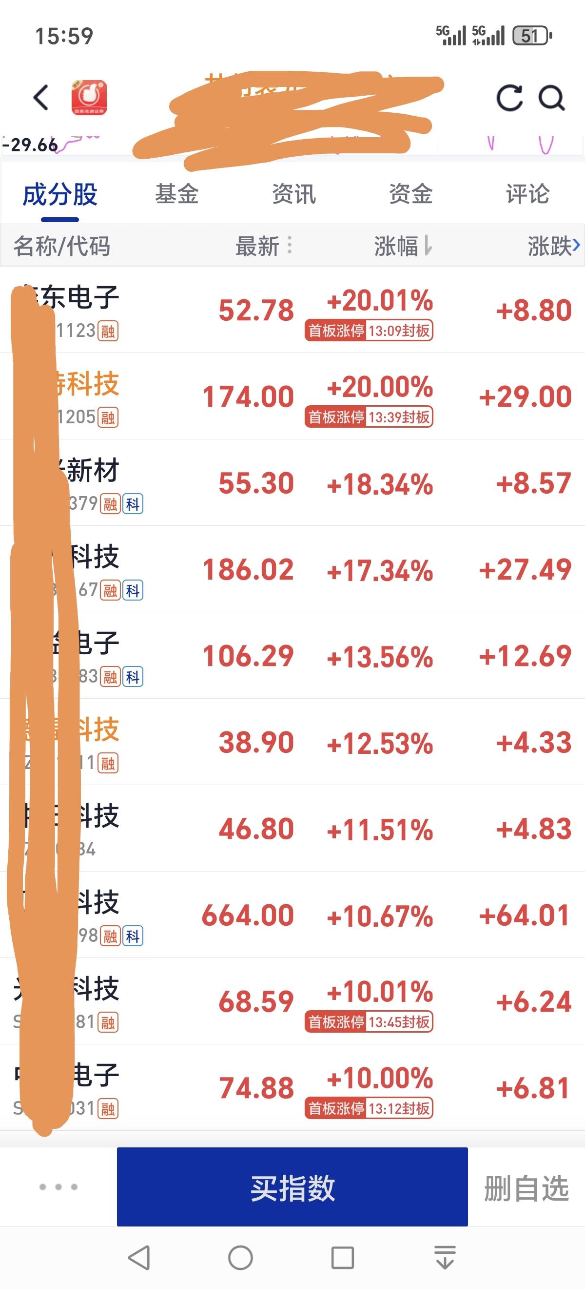 午间判断还是正确的，下午，市场选择了科技板块，和电池板块，热门板块再次下跌，指数