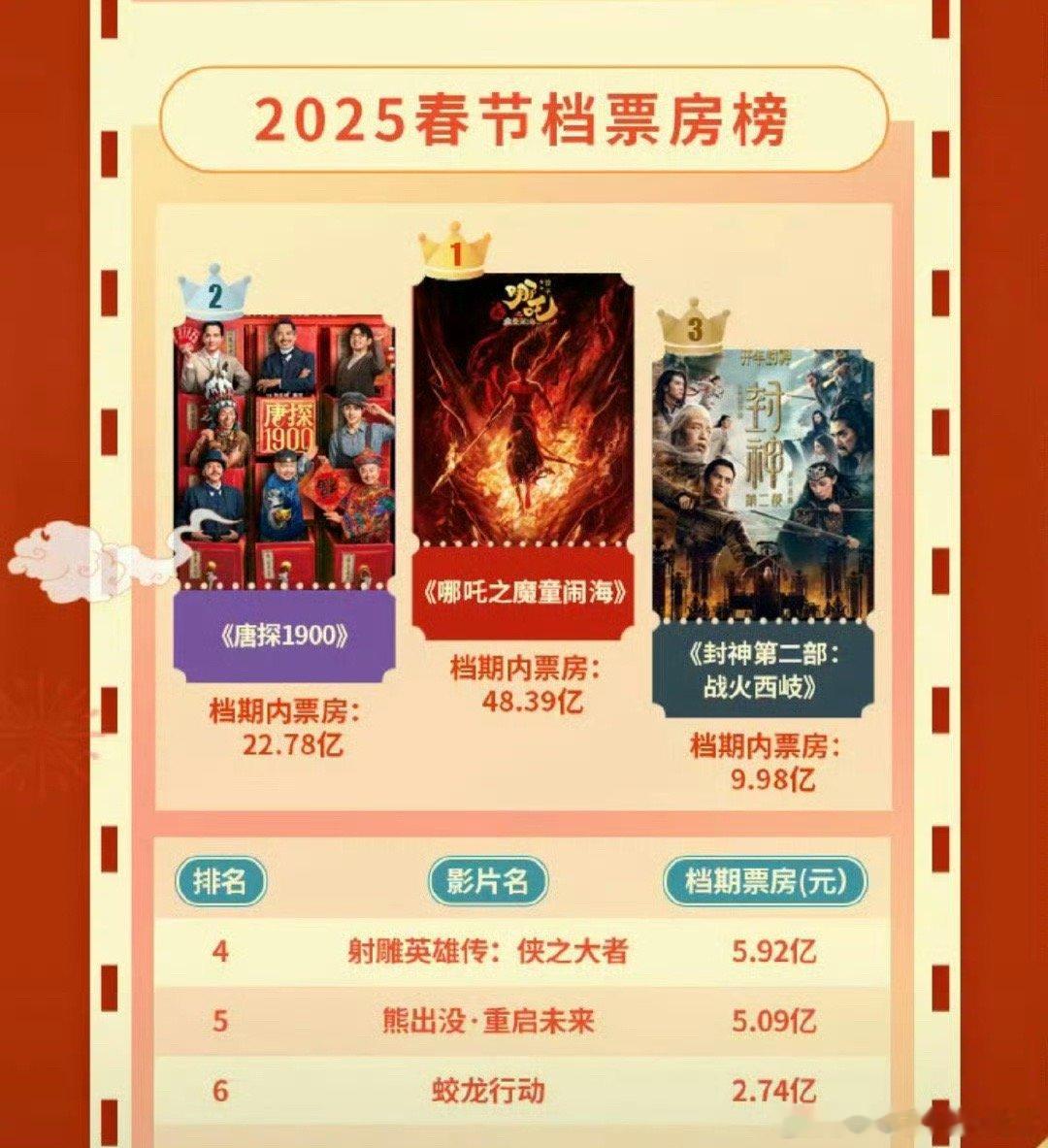 2025年春节档电影排行榜哪吒之魔童闹海撑起了半边天，遥遥领先！！！ 