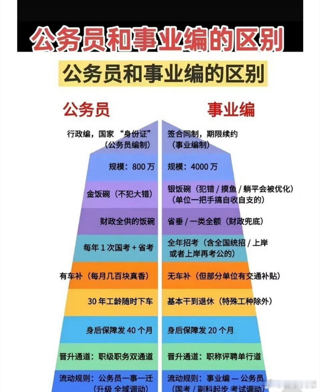 事业编上岸机会远多于公务员身边好几个考事业编考公务员的，但家里没啥关系，考上之后