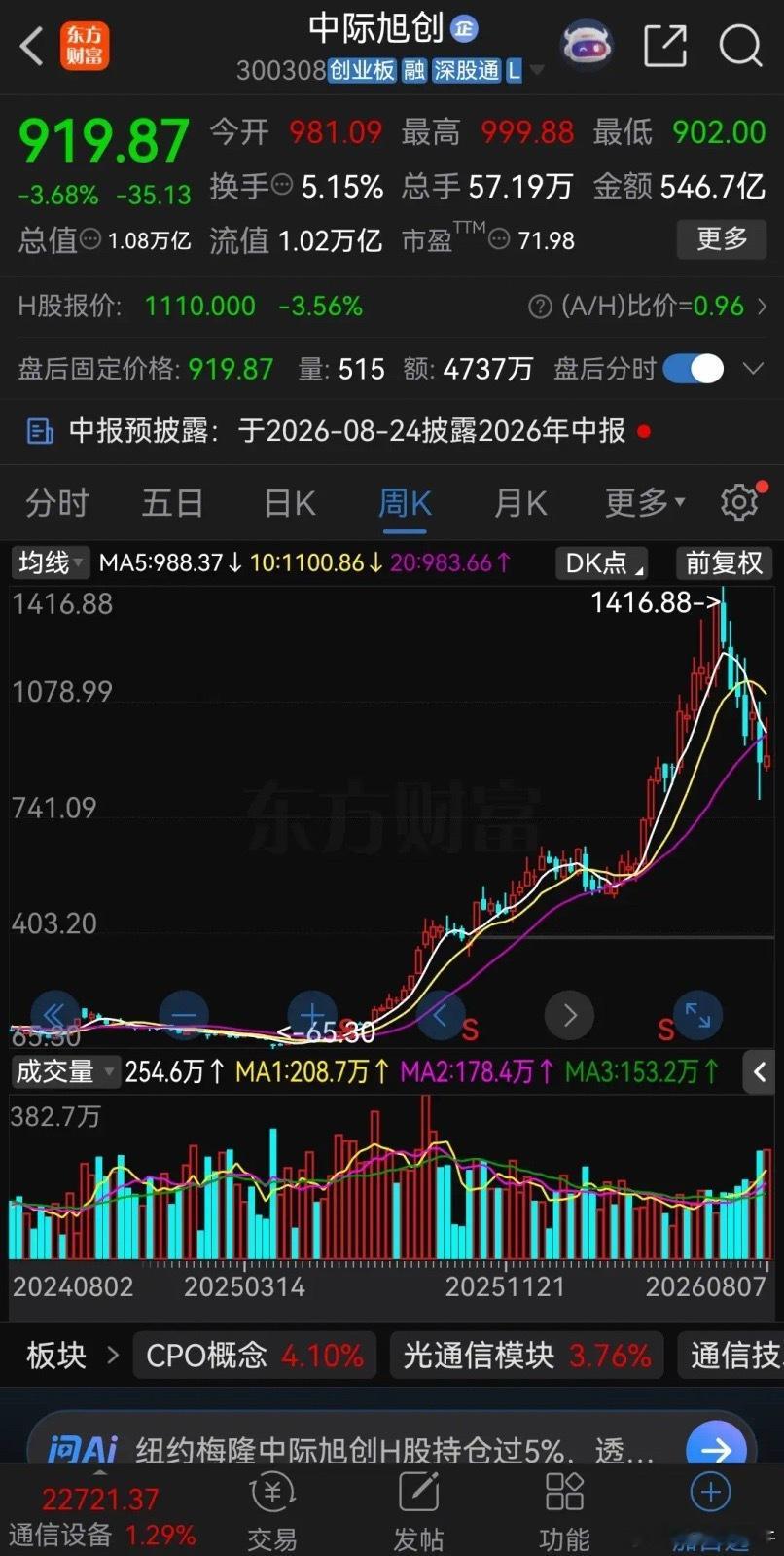 强了大半天，尾盘拉了坨大的。今天上午买了中际旭创的股民，能哭晕在厕所。中际旭创今