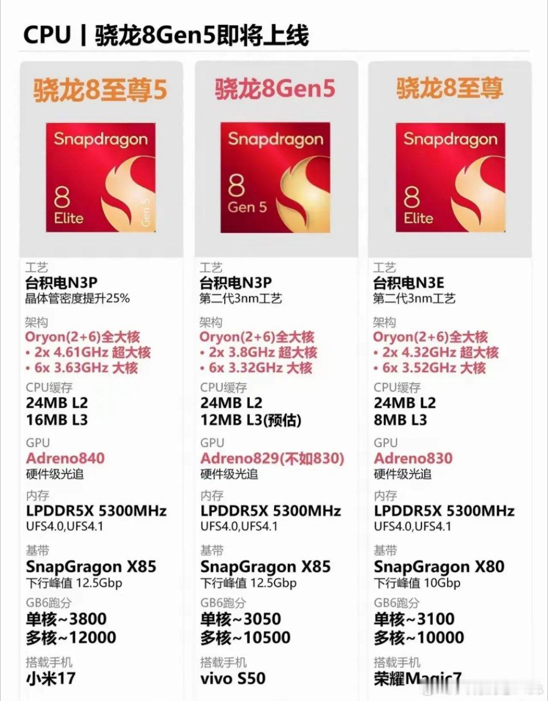 骁龙近代芯片性能排行：8Elite Gen58Elite8Gen58Gen38s