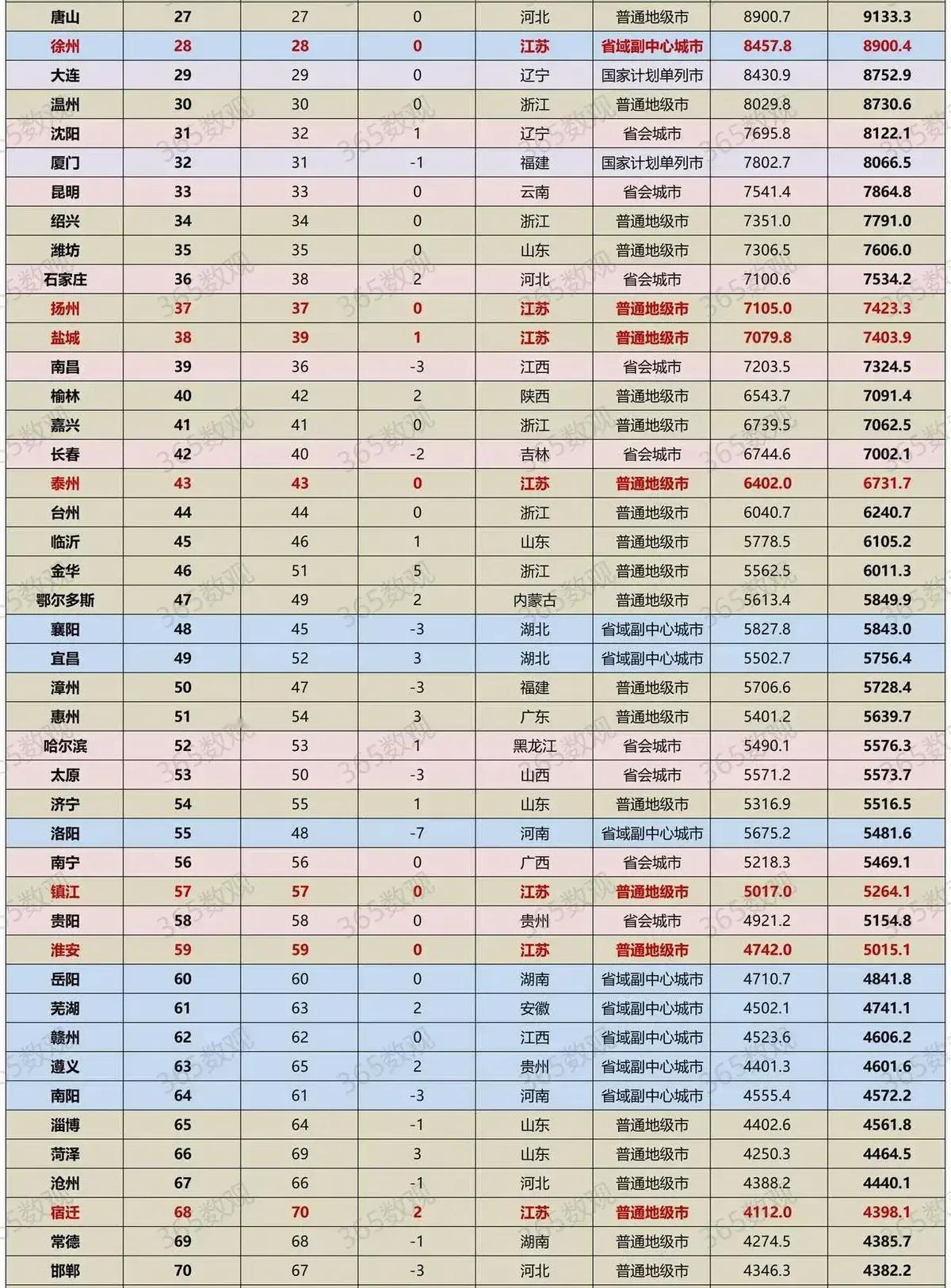 话说咱们国家现在经济发展那叫一个红火，特别是那些GDP突破万亿的城市，简直成了金