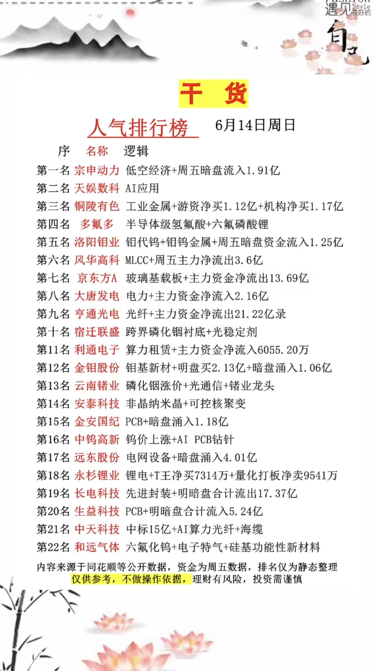 6.15周一盘前   市场热议+人气排行榜TOP20!

1.低空经济
2.工业