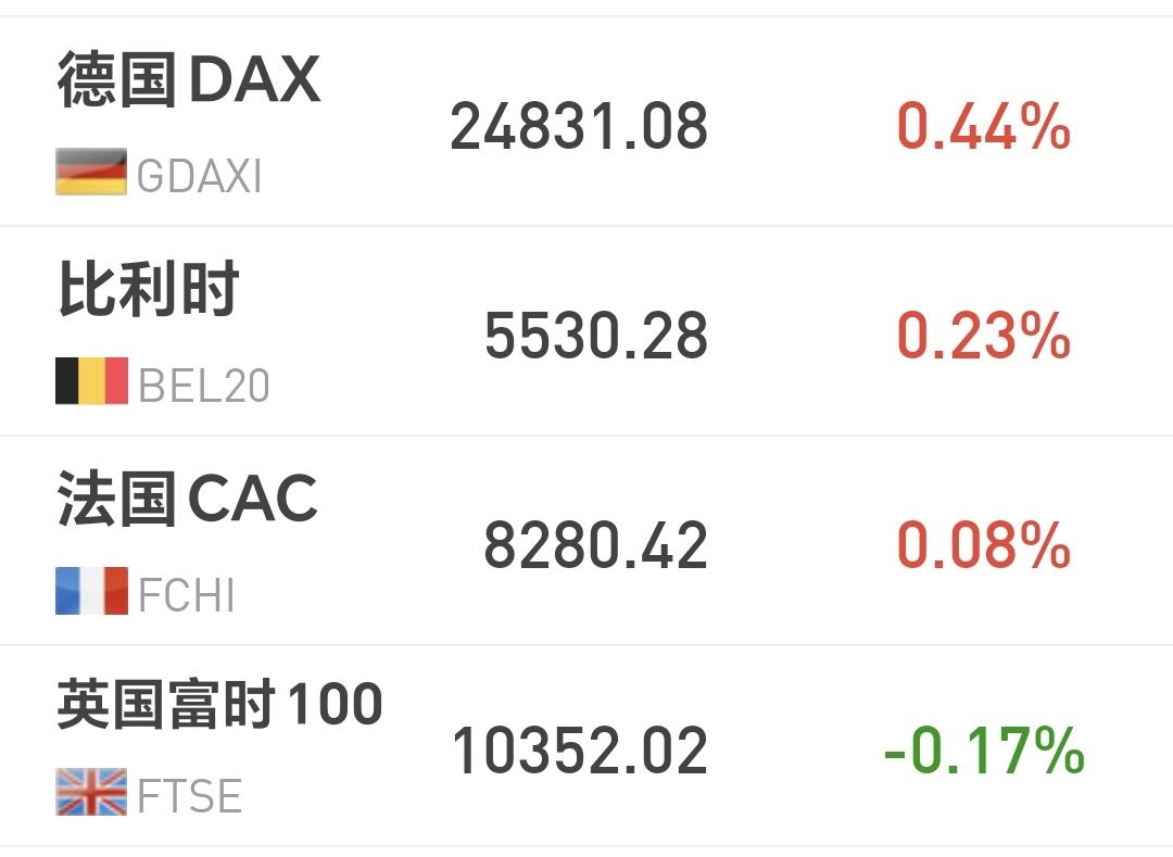 基金：创新药板块只是调整了定投额度
欧洲市场现在是涨跌不一，德国上涨了0.44%