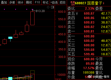 A股量子科技概念股持续爆发  科技股整体有所走弱，但部分分支还是很强的 A股 ​
