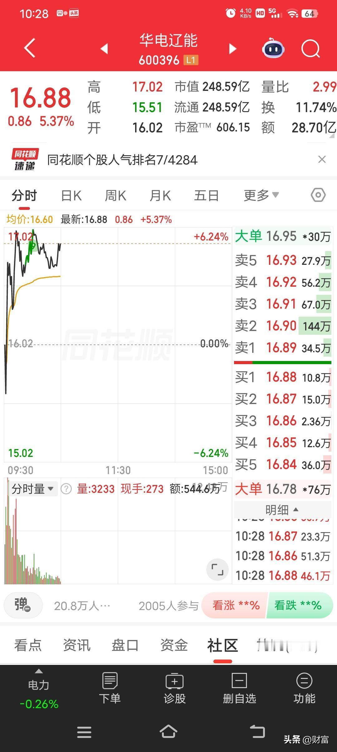 华电辽宁这走势真的牛啊！最新价都到16.88了，感觉它就像打了鸡血一样一路向上。
