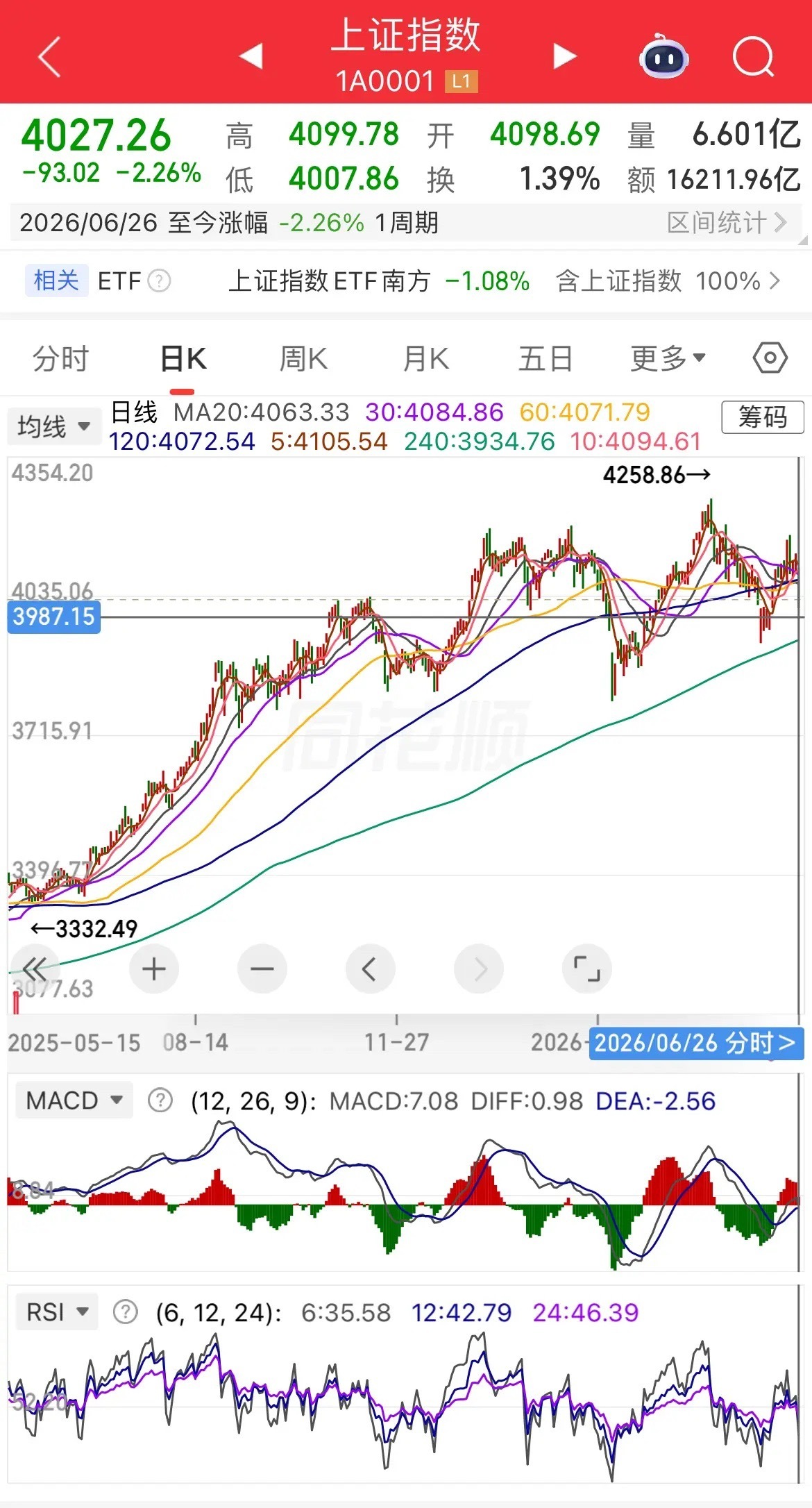 指数宽幅震荡，走熊板块持续增加指数上周五出现了放量大阴线，短线上跌破了所有均线，