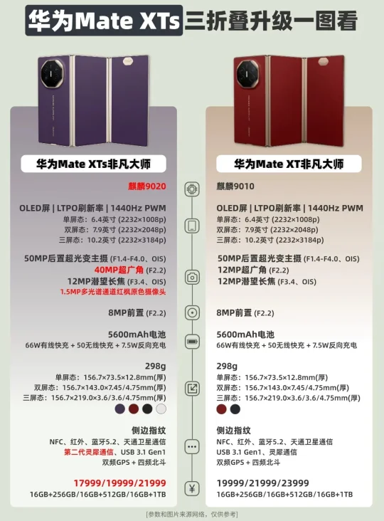 华为Mate XTs三折叠升级一图看❗