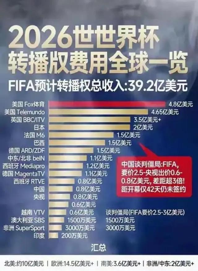 世界杯还没开踢，中国球迷集体退票！背后原因太现实

万众期待的世界杯还未正式开赛
