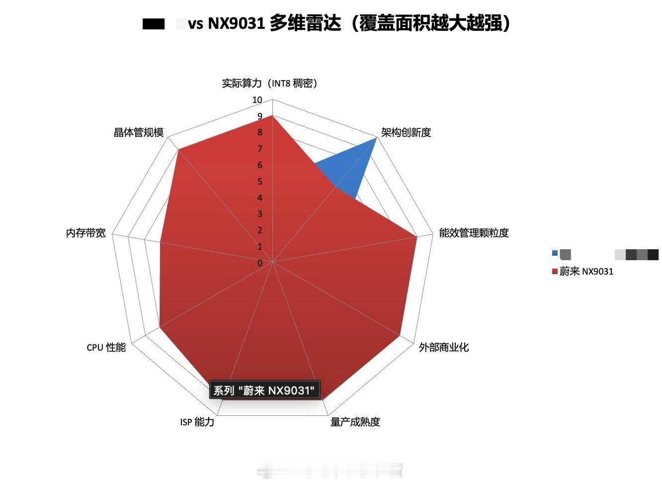 群里捡到一张图，描述的是某品牌自研智驾芯片与蔚来神玑NX9031芯片的多维度雷达