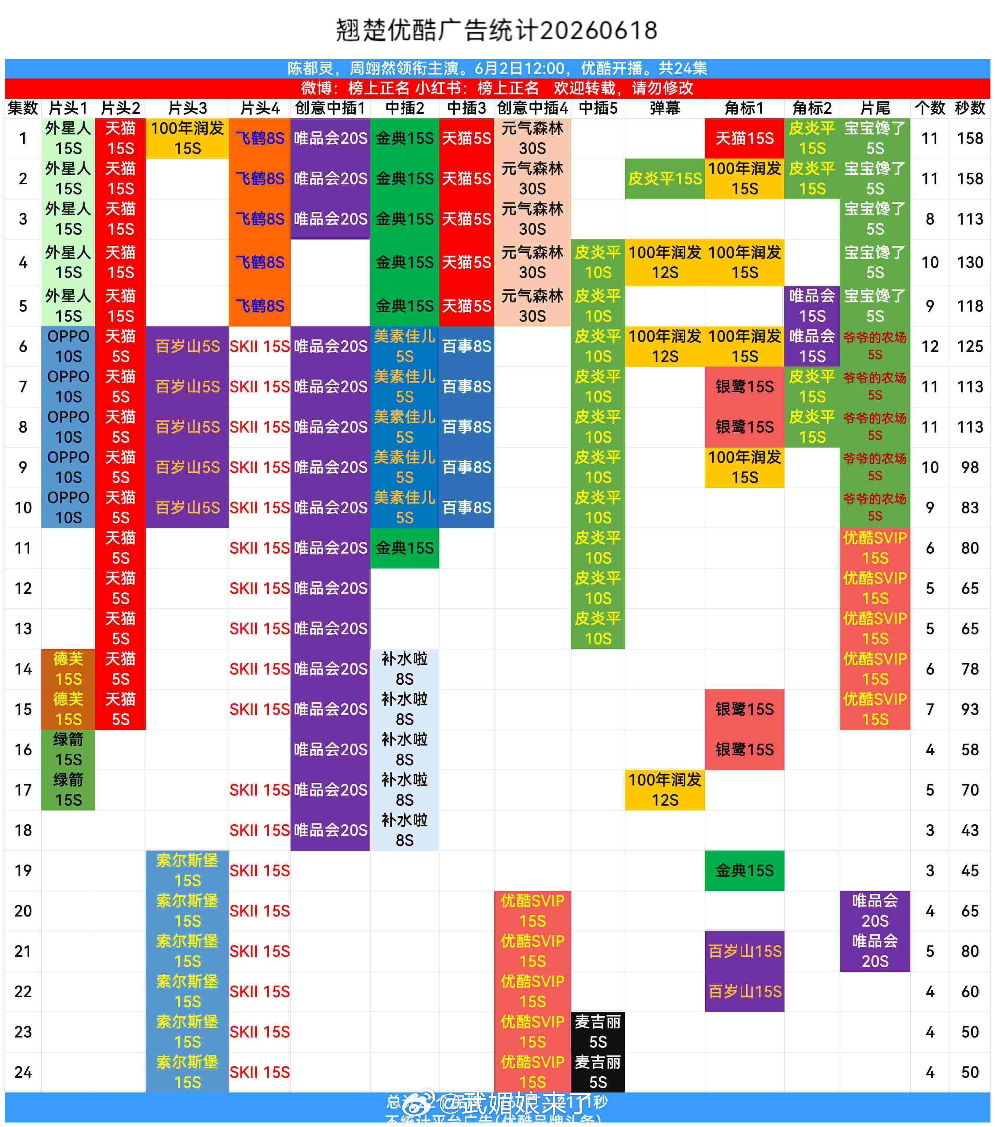 SK2疯狂给陈都灵《翘楚》加广，翘楚就是今年 全平台广告数量和广告集均时长双重年