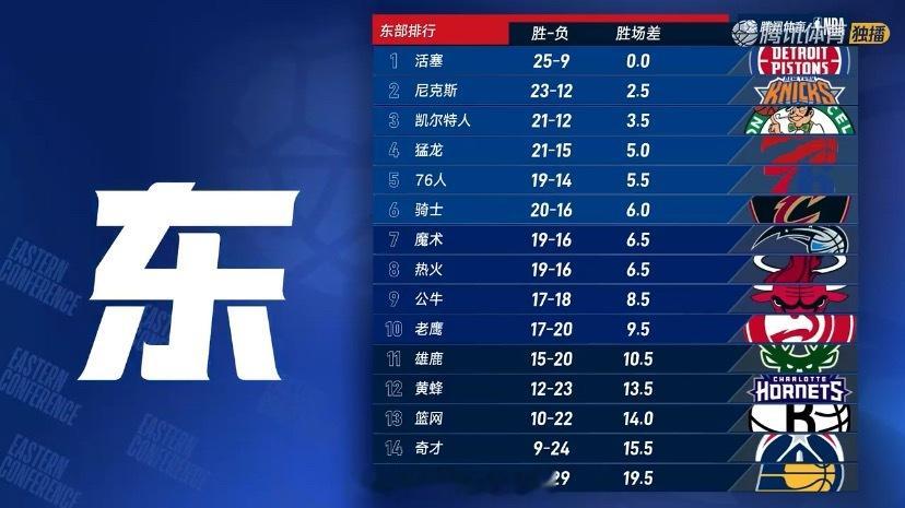 尼克斯今天又输了，凯尔特人机会来了凯尔特人vs快船