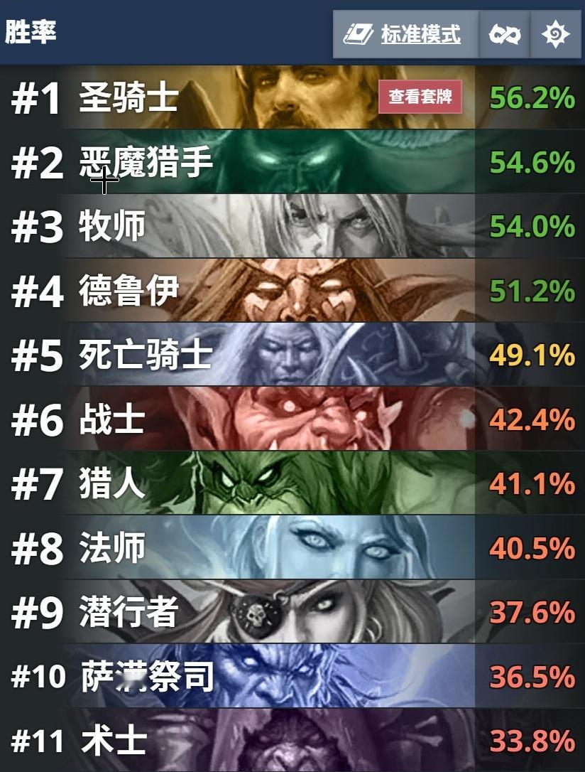 炉石传说 炉石传说[超话] 新版本两天了，鱼人骑热度大降，突然发现谁也打不过，快