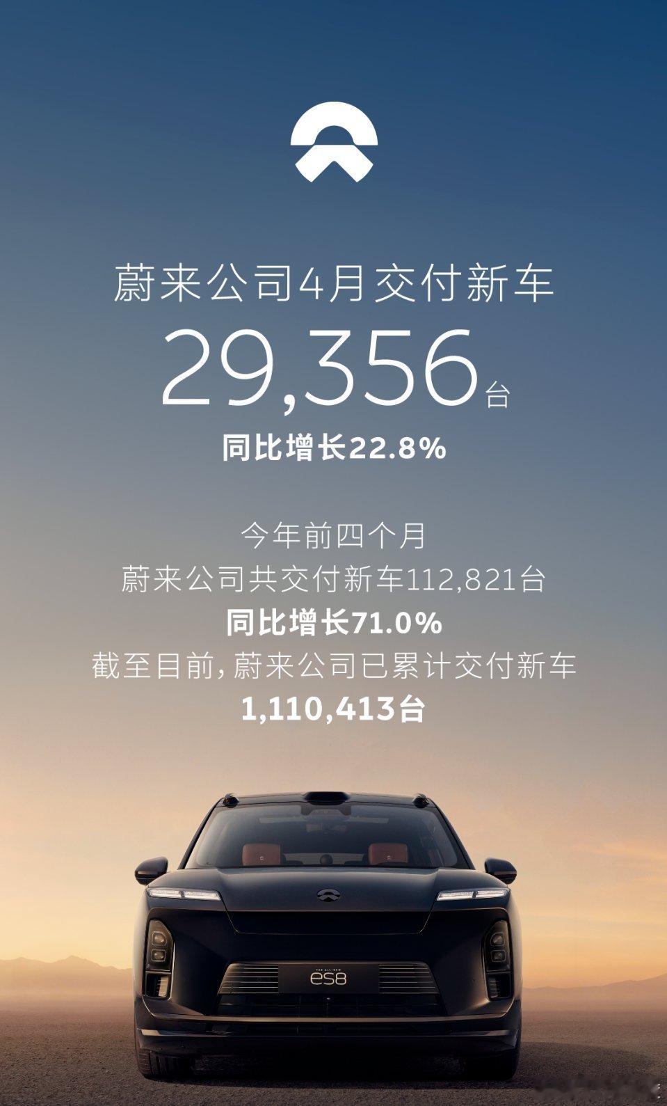 蔚来四月份交付了29356台，亮点是其中ES8交付13020台，萤火虫交付498