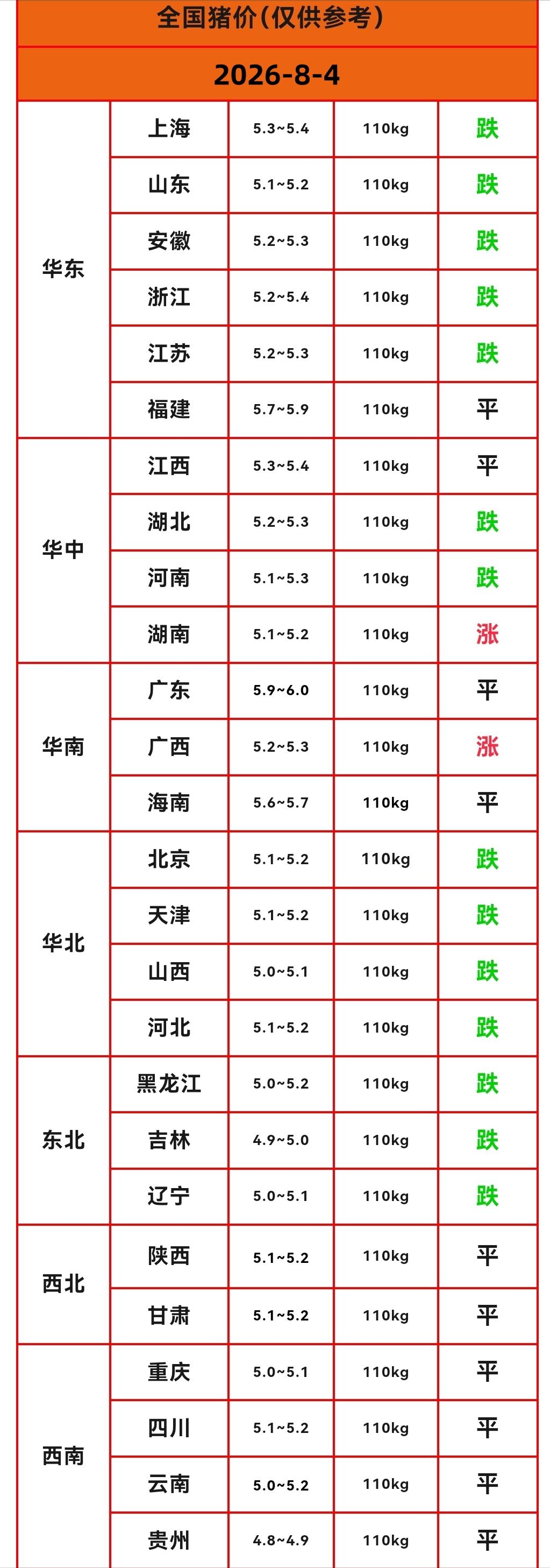 一夜转跌，猪价没能继续反弹，8月“三连涨”后开始下跌，而且是大范围下跌，新一轮猪