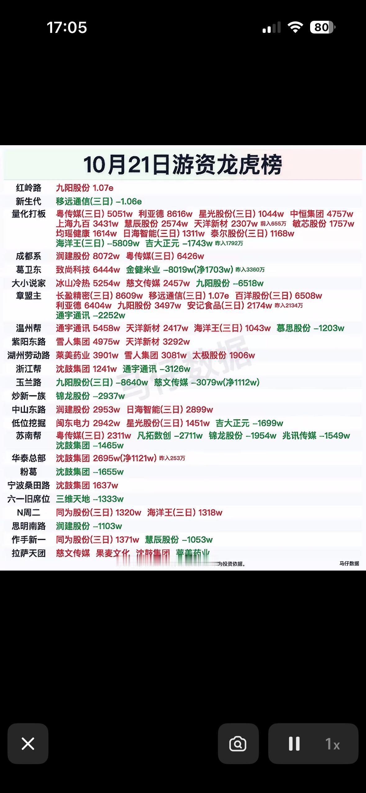 10月21日游资龙虎榜，今天股市波动大，注意风险。

今天2026年10月21日