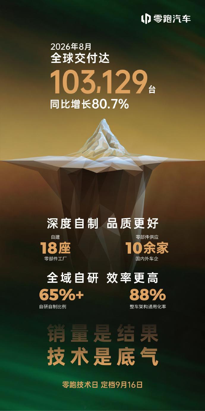 零跑 7月刚破10万，8月又破10万——两连击，新势力独一份，并且环比还多卖了1