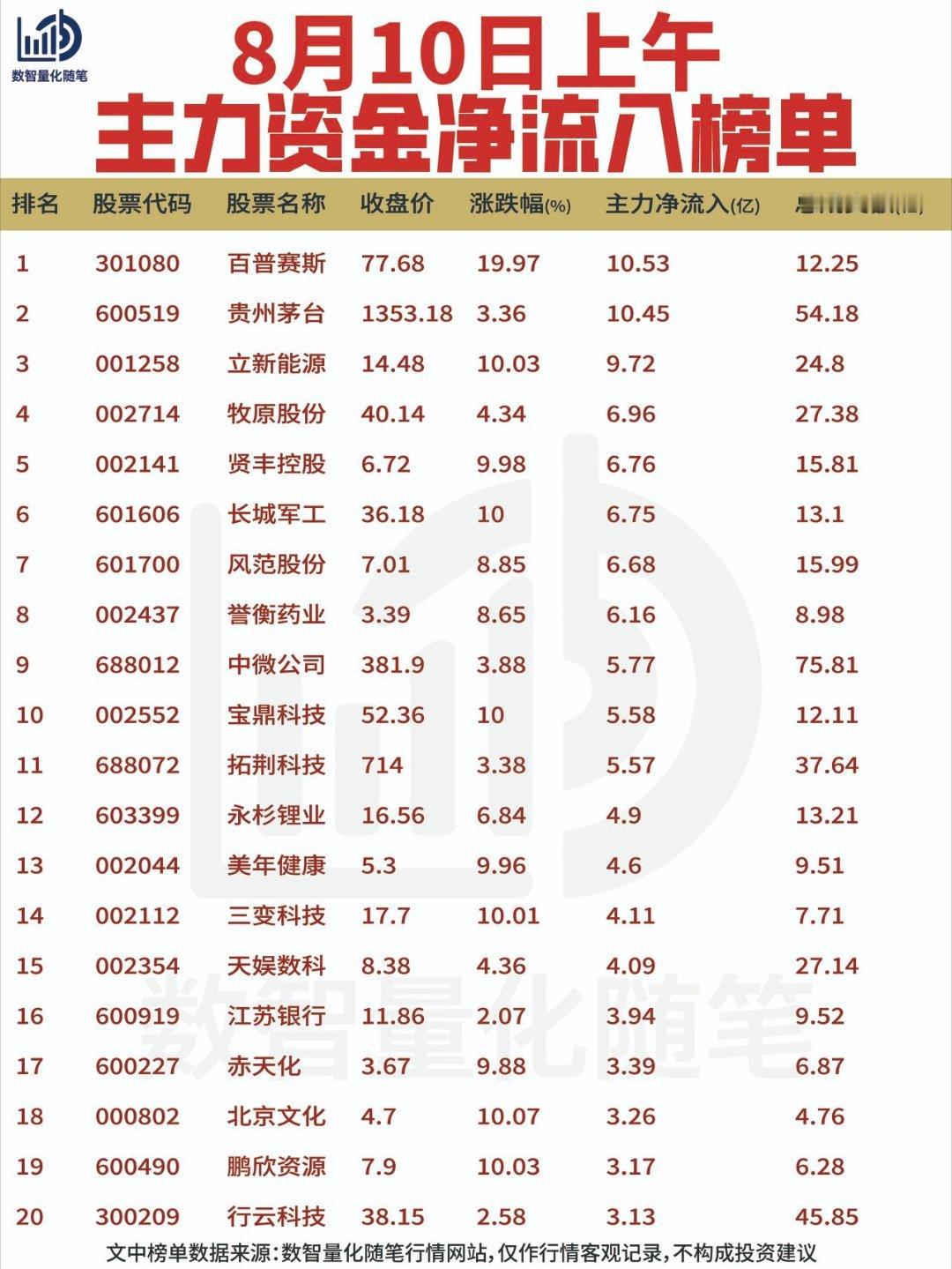 8月10日上午资金动向复盘【净流入】资金集中在白酒消费、医药、半导体设备与电力设